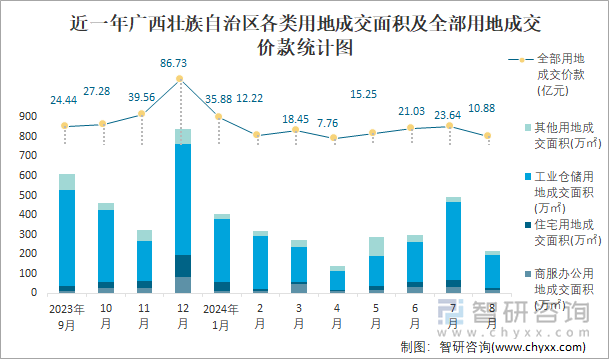 近一年广西壮族自治区各类用地成交面积及全部用地成交价款统计图