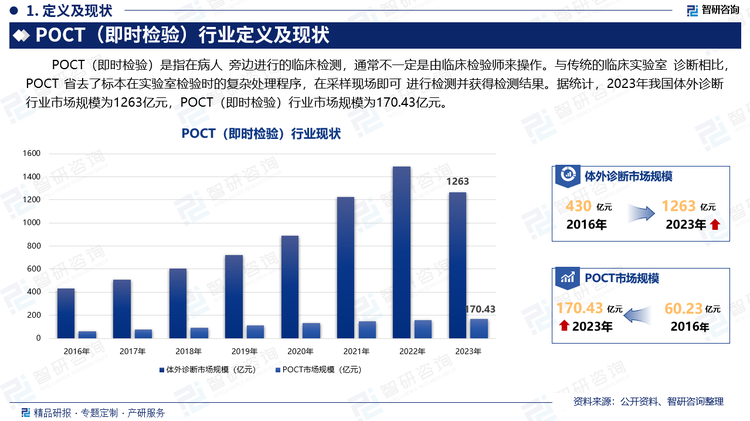 POCT（即时检验）是指在病人 旁边进行的临床检测，通常不一定是由临床检验师来操作。与传统的临床实验室 诊断相比，POCT 省去了标本在实验室检验时的复杂处理程序，在采样现场即可 进行检测并获得检测结果。据统计，2023年我国体外诊断行业市场规模为1263亿元，POCT（即时检验）行业市场规模为170.43亿元。