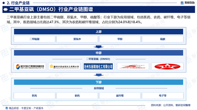 二甲基亞砜行業(yè)上游主要包括二甲硫醚、雙氧水、甲醇、硫酸等；行業(yè)下游為應用領域，包括醫(yī)藥、農(nóng)藥、碳纖維、電子等領域，其中，醫(yī)藥領域占比高達47.3%，其次為農(nóng)藥和碳纖維領域，占比分別為24.0%和18.4%。