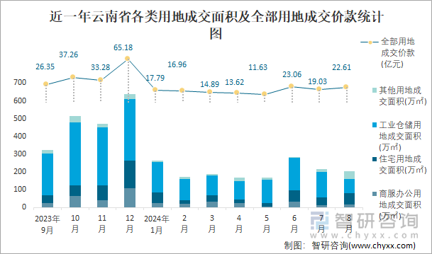 近一年云南省各类用地成交面积及全部用地成交价款统计图