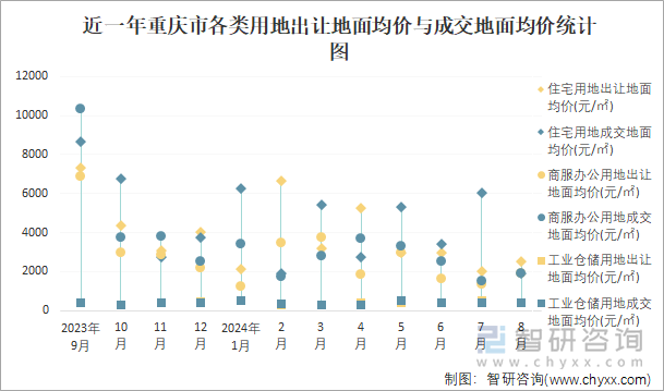 近一年重庆市各类用地出让地面均价与成交地面均价统计图