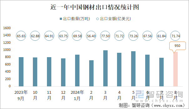 近一年中国钢材出口情况统计图