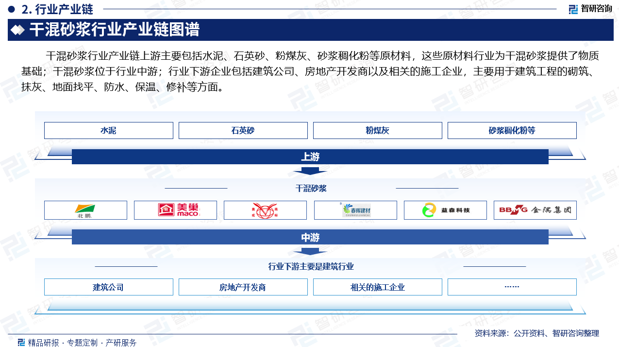 干混砂浆行业产业链上游主要包括水泥、石英砂、粉煤灰、砂浆稠化粉等原材料，这些原材料行业为干混砂浆提供了物质基础；干混砂浆位于行业中游；行业下游企业包括建筑公司、房地产开发商以及相关的施工企业，主要用于建筑工程的砌筑、抹灰、地面找平、防水、保温、修补等方面。