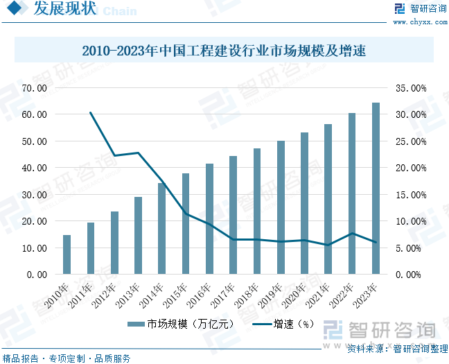 2010-2023年中国工程建设行业市场规模及增速