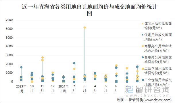 近一年青海省各类用地出让地面均价与成交地面均价统计图