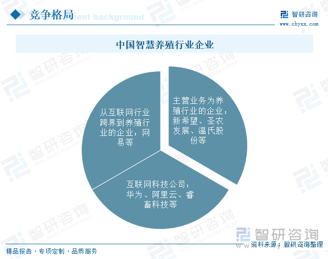 中国智慧养殖行业企业