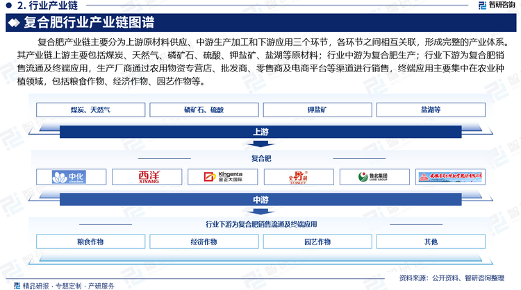 复合肥产业链主要分为上游原材料供应、中游生产加工和下游应用三个环节，各环节之间相互关联，形成完整的产业体系。其产业链上游主要包括煤炭、天然气、磷矿石、硫酸、钾盐矿、盐湖等原材料；行业中游为复合肥生产；行业下游为复合肥销售流通及终端应用，生产厂商通过农用物资专营店、批发商、零售商及电商平台等渠道进行销售，终端应用主要集中在农业种植领域，包括粮食作物、经济作物、园艺作物等。