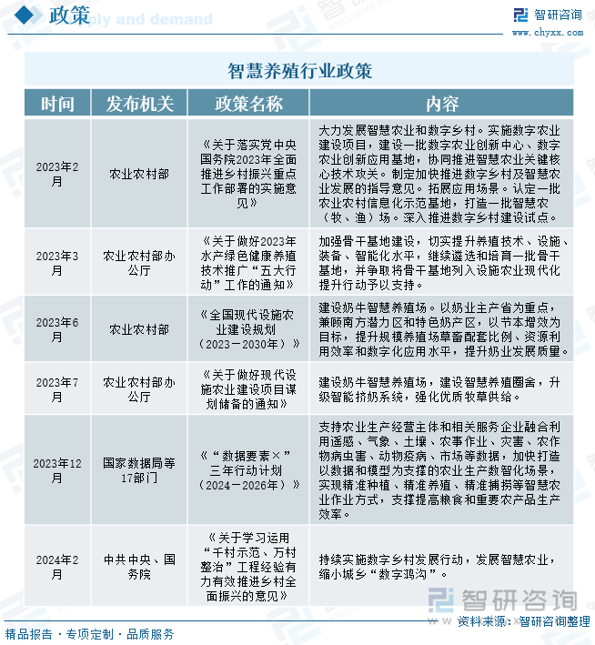 智慧养殖行业政策