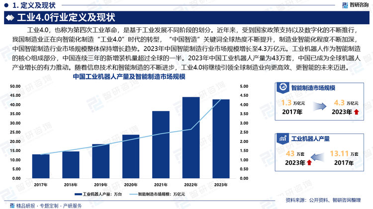 近年来，受到国家政策支持以及数字化的不断推行，我国制造业正在向智能化制造“工业4.0”时代的转型，“中国智造”关键词全球热度不断提升，灯塔工厂数量不断增多，制造业智能化程度不断加深，中国智能制造行业市场规模整体保持增长趋势。2023年中国智能制造行业市场规模增长至4.3万亿元。工业机器人作为智能制造的核心组成部分，中国连续三年的新增装机量超过全球的一半。2023年中国工业机器人产量为43万套，中国已成为全球机器人产业增长的有力推动。截至2024年7月，中国拥有机器人相关有效专利超19万项，占全球比重约2/3。随着信息技术和智能制造的不断进步，工业4.0将继续引领全球制造业向更高效、更智能的未来迈进。