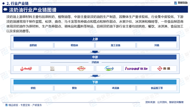 淡奶油上游原材料主要包括原料奶、植物油等，中游主要是淡奶油的生产制造，因整体生产要求较低，行业集中度较低，下游淡奶油通常用于制作蛋糕、松饼、曲奇、马卡龙等各种面点和糕点和制作甜点、水果沙拉、冰淇淋和咖啡等，一些食品制造商使用淡奶油作为原材料，生产各种甜点、调味品和酱料等制品，目前淡奶油下游行业主要包括烘焙、餐饮、冰淇淋、食品加工以及家庭消费等。