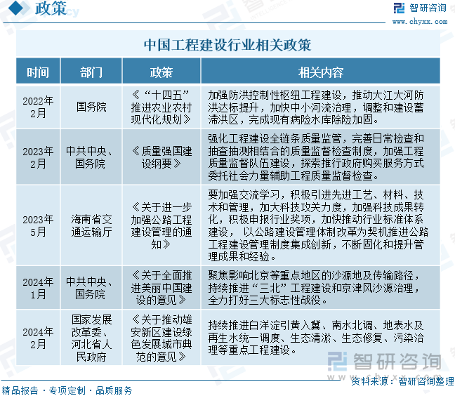 中国工程建设行业相关政策