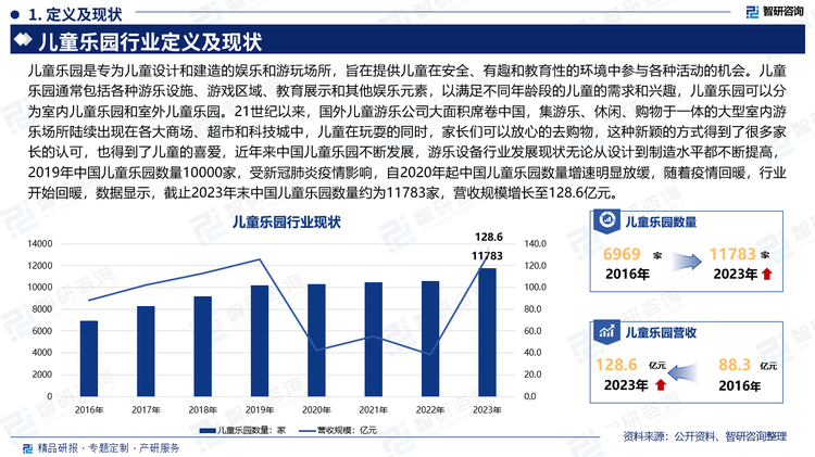 儿童乐园是专为儿童设计和建造的娱乐和游玩场所，旨在提供儿童在安全、有趣和教育性的环境中参与各种活动的机会。儿童乐园通常包括各种游乐设施、游戏区域、教育展示和其他娱乐元素，以满足不同年龄段的儿童的需求和兴趣，儿童乐园可以分为室内儿童乐园和室外儿童乐园。21世纪以来，国外儿童游乐公司大面积席卷中国，集游乐、休闲、购物于一体的大型室内游乐场所陆续出现在各大商场、超市和科技城中，儿童在玩耍的同时，家长们可以放心的去购物，这种新颖的方式得到了很多家长的认可，也得到了儿童的喜爱，近年来中国儿童乐园不断发展，游乐设备行业发展现状无论从设计到制造水平都不断提高，2019年中国儿童乐园数量10000家，受新冠肺炎疫情影响，自2020年起中国儿童乐园数量增速明显放缓，随着疫情回暖，行业开始回暖，数据显示，截止2023年末中国儿童乐园数量约为11783家，营收规模增长至128.6亿元。