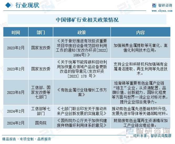 中国锑矿行业相关政策情况