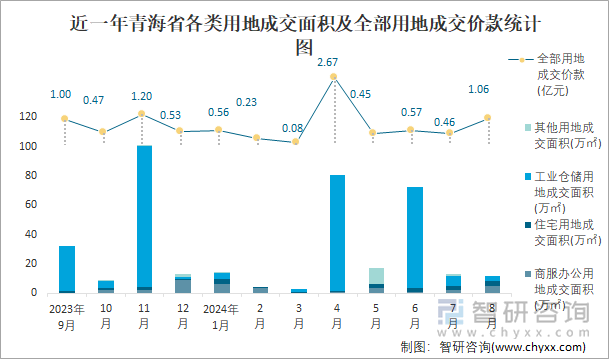 近一年青海省各类用地成交面积及全部用地成交价款统计图