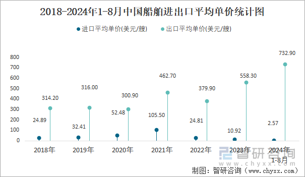 2018-2024年1-8月中国船舶进出口平均单价统计图