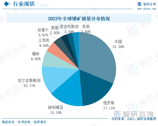 2023年全球锑矿储量分布情况