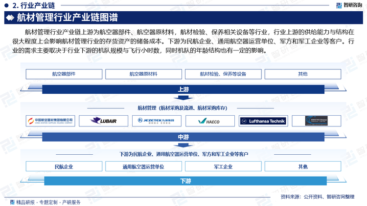 航材管理行業(yè)產(chǎn)業(yè)鏈上游為航空器部件、航空器原材料，航材檢驗(yàn)、保養(yǎng)相關(guān)設(shè)備等行業(yè)，行業(yè)上游的供給能力與結(jié)構(gòu)在很大程度上會(huì)影響航材管理行業(yè)的存貨資產(chǎn)的儲(chǔ)備成本。下游為民航企業(yè)、通用航空器運(yùn)營(yíng)單位、軍方和軍工企業(yè)等客戶。行業(yè)的需求主要取決于行業(yè)下游的機(jī)隊(duì)規(guī)模與飛行小時(shí)數(shù)，同時(shí)機(jī)隊(duì)的年齡結(jié)構(gòu)也有一定的影響。