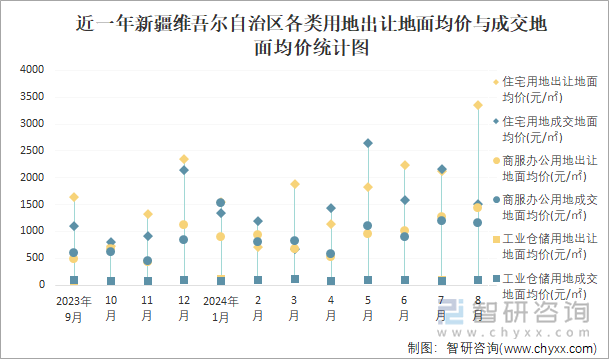 近一年新疆维吾尔自治区各类用地出让地面均价与成交地面均价统计图