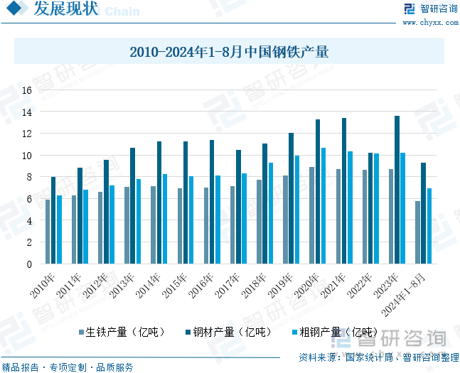 2010-2024年1-8月中国钢铁产量