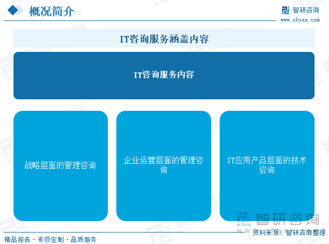 IT咨詢(xún)服務(wù)涵蓋內(nèi)容