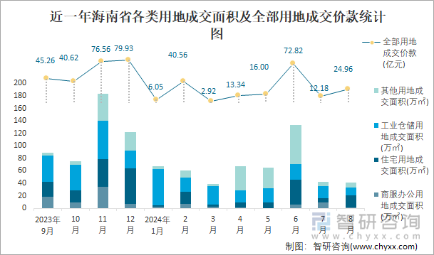 近一年海南省各类用地成交面积及全部用地成交价款统计图