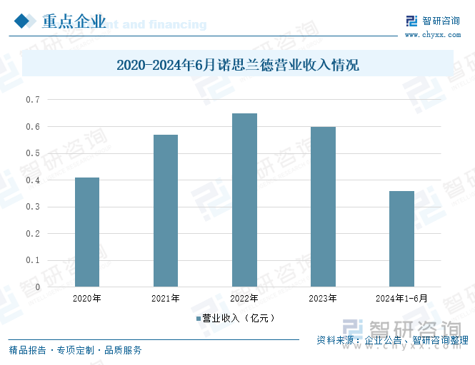 2020-2024年6月诺思兰德营业收入情况