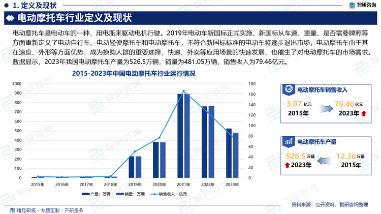 近年來電動(dòng)摩托車行業(yè)快速發(fā)展，在節(jié)能減排、碳達(dá)峰等政策支持下，龐大的人口與多樣化綠色出行需求，及時(shí)配送與共享電單車增長促進(jìn)等因素影響下，電動(dòng)摩托車市場進(jìn)入高速增長期。2019年電動(dòng)車新國標(biāo)正式實(shí)施，新國標(biāo)從車速、重量、是否需要牌照等方面重新定義了電動(dòng)自行車、電動(dòng)輕便摩托車和電動(dòng)摩托車，不符合新國標(biāo)標(biāo)準(zhǔn)的電動(dòng)車將逐步退出市場，電動(dòng)摩托車由于其在速度、外形等方面優(yōu)勢，成為換購人群的重要選擇，快遞、外賣等應(yīng)用場景的快速發(fā)展，也催生了對(duì)電動(dòng)摩托車的市場需求。數(shù)據(jù)顯示，2023年我國電動(dòng)摩托車產(chǎn)量為526.5萬輛，銷量為481.05萬輛，銷售收入為79.46億元。