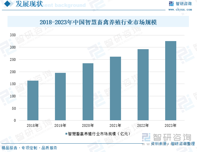 2018-2023年中国智慧畜禽养殖行业市场规模