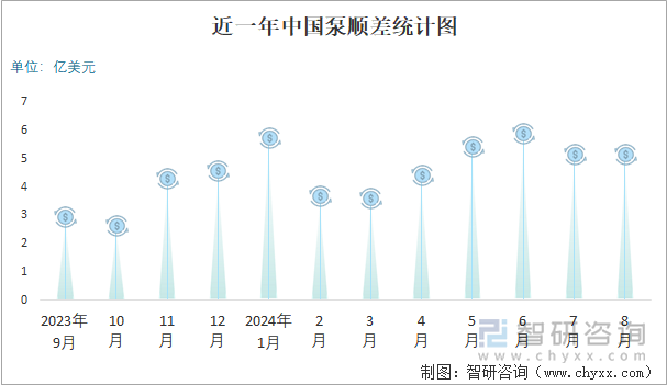 近一年中国泵顺差统计图