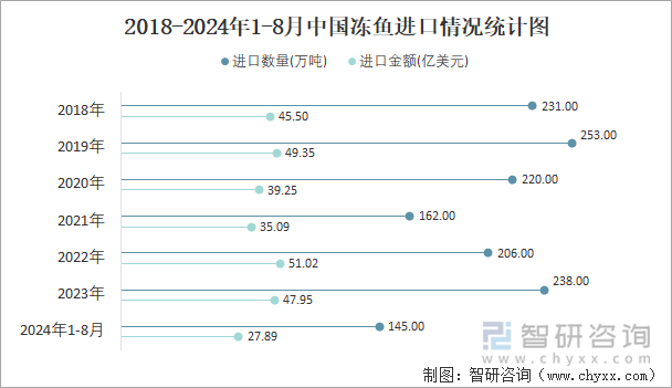 2018-2024年1-8月中国冻鱼进口情况统计图