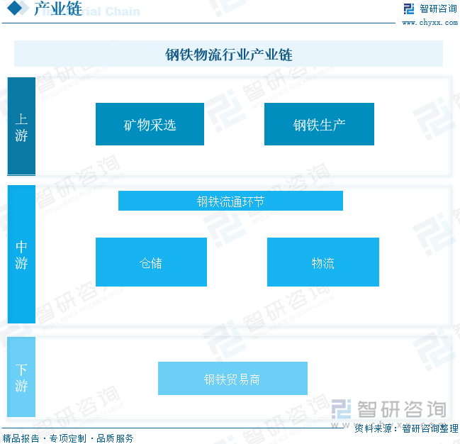 钢铁物流行业产业链