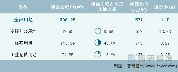 2024年8月云南省各类用地土地成交情况统计表