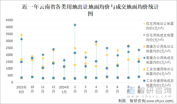 近一年云南省各类用地出让地面均价与成交地面均价统计图