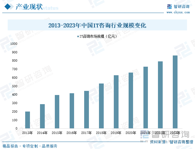 2013-2023年中國(guó)IT咨詢(xún)行業(yè)規(guī)模變化