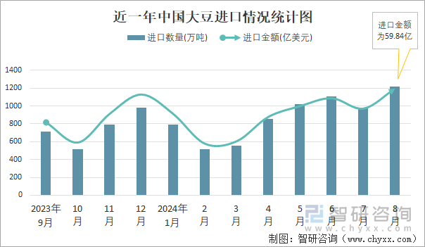 近一年中国大豆进口情况统计图