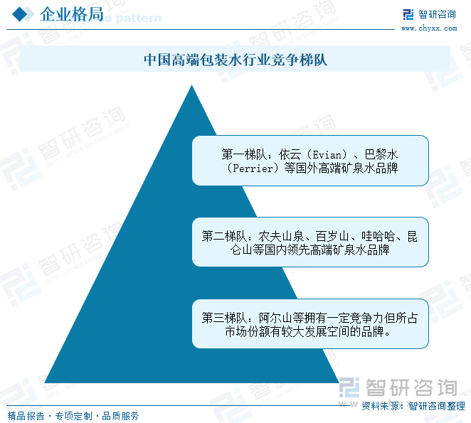 中國高端包裝水行業(yè)競爭梯隊(duì)