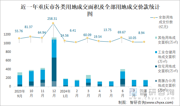 近一年重庆市各类用地成交面积及全部用地成交价款统计图