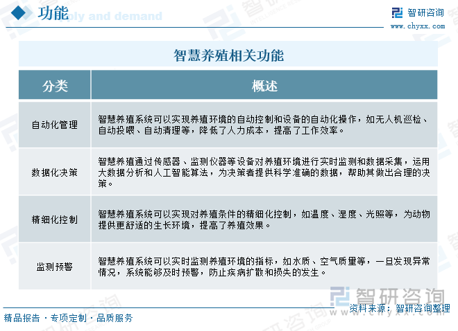 智慧养殖行业相关功能