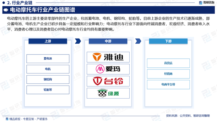 電動(dòng)摩托車的上游主要是零部件的生產(chǎn)企業(yè)，包括蓄電池、電機(jī)、鋼結(jié)構(gòu)、輪胎等。目前上游企業(yè)的生產(chǎn)技術(shù)已逐漸成熟，部分蓄電池、電機(jī)生產(chǎn)企業(yè)已初步具備一定規(guī)模和行業(yè)影響力；電動(dòng)摩托車行業(yè)下游面向終端消費(fèi)者，宏觀經(jīng)濟(jì)、消費(fèi)者收入水平、消費(fèi)者心理以及消費(fèi)者信心對(duì)電動(dòng)摩托車行業(yè)均具有重要影響。