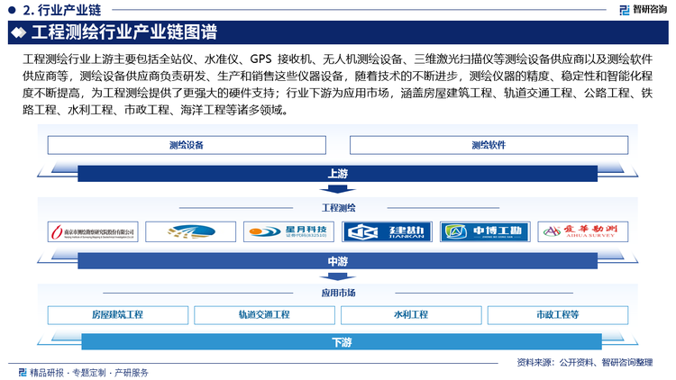 工程测绘行业上游主要包括全站仪、水准仪、GPS 接收机、无人机测绘设备、三维激光扫描仪等测绘设备供应商以及测绘软件供应商等，测绘设备供应商负责研发、生产和销售这些仪器设备，随着技术的不断进步，测绘仪器的精度、稳定性和智能化程度不断提高，为工程测绘提供了更强大的硬件支持；行业下游为应用市场，涵盖房屋建筑工程、轨道交通工程、公路工程、铁路工程、水利工程、市政工程、海洋工程等诸多领域。