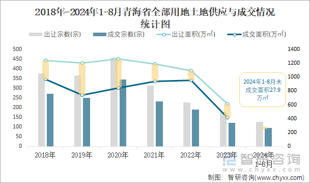 2018-2024年1-8月青海省全部用地土地供应与成交情况统计图