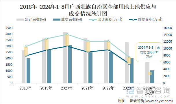 2018-2024年1-8月广西壮族自治区全部用地土地供应与成交情况统计图