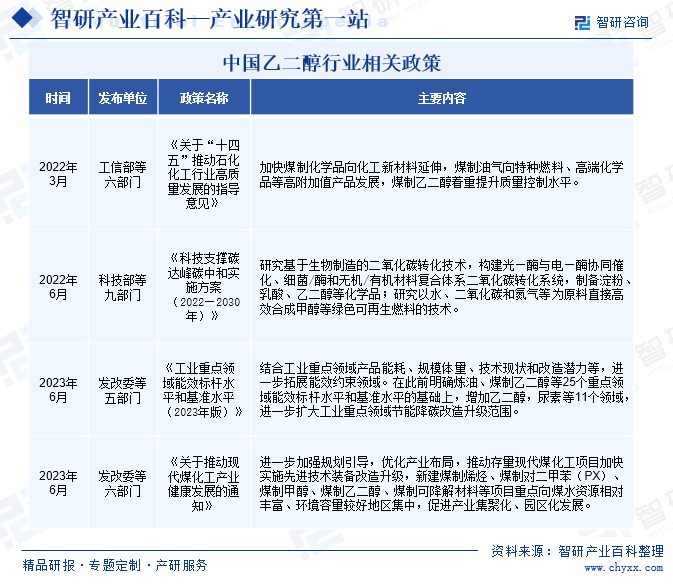 中国乙二醇行业相关政策