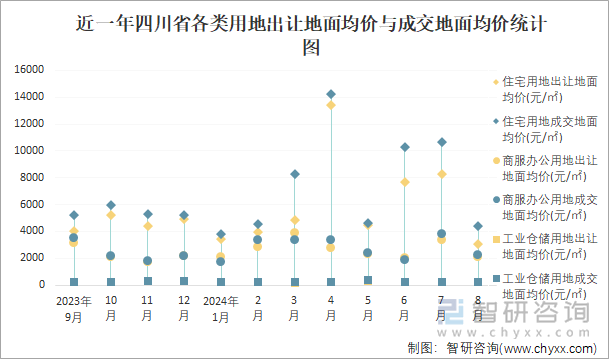 近一年四川省各类用地出让地面均价与成交地面均价统计图