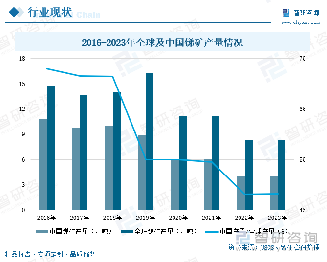 2016-2023年全球及中国锑矿产量情况