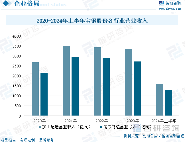 2020-2024年上半年宝钢股份各行业营业收入