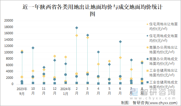 近一年陕西省各类用地出让地面均价与成交地面均价统计图