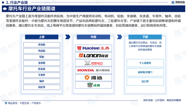 摩托车产业链上游为零部件及配件供应商，主要为中游生产商提供发动机、电动机、轮胎、变速箱、仪表盘、车架件、轴承、齿轮等零部件及配件；中游为摩托车的整车制造环节，各大摩托车企业利用上游提供的原材料和零部件，通过自身的技术、工艺和设备，制造出各种类型的摩托车，满足市场需求；产业链下游主要包括销售渠道和终端消费者。销售渠道包括摩托车专卖店、线上电商平台等，这些渠道将摩托车销售给终端消费者，包括普通消费者、出口和政府机构等。终端消费者的需求和偏好是摩托车行业发展的重要驱动力，他们的购买决策直接影响到摩托车企业的销售业绩和市场地位。