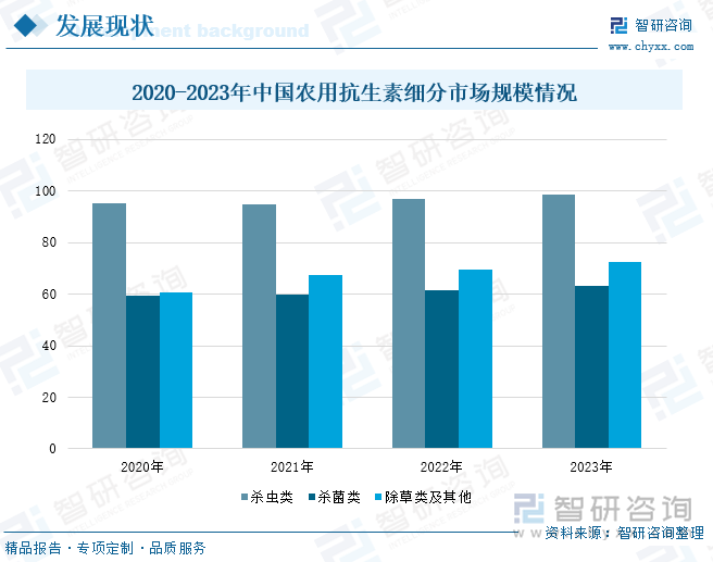 2020-2023年中国农用抗生素细分市场规模情况