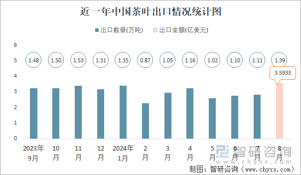 近一年中国茶叶出口情况统计图